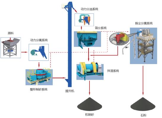 山美股份制砂樓綠色、環(huán)保，獲客戶認(rèn)可
