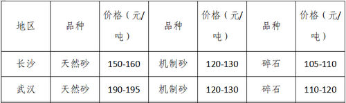 湖南、湖北一砂難求，重慶砂石廠關?！L江砂石價格大漲！