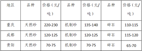 湖南、湖北一砂難求，重慶砂石廠關?！L江砂石價格大漲！