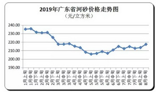 價格“失控”！砂石、混凝土、水泥、煤炭上千家企業(yè)漲價！
