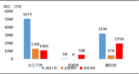 環(huán)?！案邏骸比珖笆V山總量、河砂開采量不降反升，釋放砂石產(chǎn)能補(bǔ)充國內(nèi)砂石市場供應(yīng)！