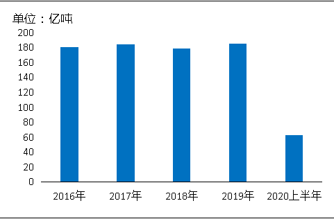 環(huán)?！案邏骸比珖笆V山總量、河砂開采量不降反升，釋放砂石產(chǎn)能補(bǔ)充國內(nèi)砂石市場供應(yīng)！