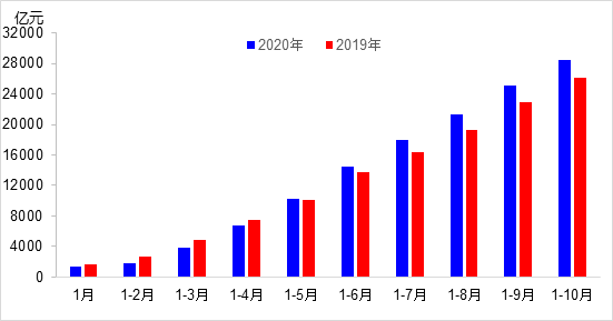 交通投資保持高位增長(zhǎng)！1-10月全國(guó)完成交通固定資產(chǎn)投資2.8萬(wàn)億元！