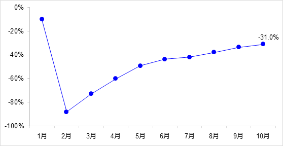 交通投資保持高位增長(zhǎng)！1-10月全國(guó)完成交通固定資產(chǎn)投資2.8萬(wàn)億元！