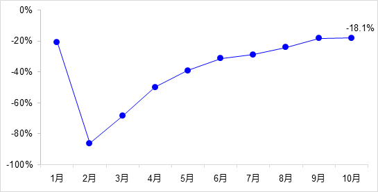 交通投資保持高位增長(zhǎng)！1-10月全國(guó)完成交通固定資產(chǎn)投資2.8萬(wàn)億元！