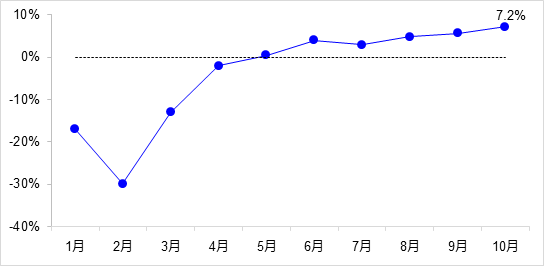 交通投資保持高位增長(zhǎng)！1-10月全國(guó)完成交通固定資產(chǎn)投資2.8萬(wàn)億元！