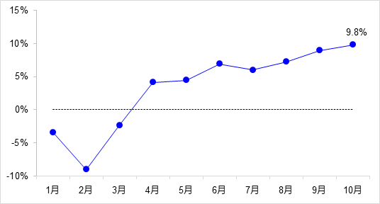 交通投資保持高位增長(zhǎng)！1-10月全國(guó)完成交通固定資產(chǎn)投資2.8萬(wàn)億元！
