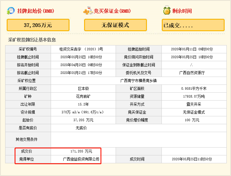 瘋狂！廣西南寧交投7.61億元拍得一宗花崗巖采礦權(quán)，竟需35.7年才能收回成本？